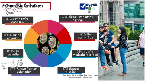 โจ๋ไทยคลั่งน้ำอัดลม พบผู้หญิงดื่มน้อยกว่าชาย เพราะกลัวอ้วน