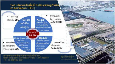 อ้าวเฮ้ย!! คนพื้นที่ไม่รู้จัก 'ระเบียงเศรษฐกิจพิเศษภาคตะวันออก'