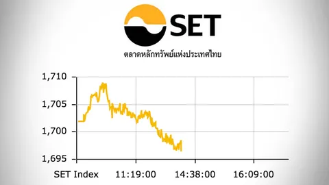 หุ้นไทยปิดตลาดเช้าร่วง 4.25 จุด จับตาเฟดขึ้นดอกเบี้ย