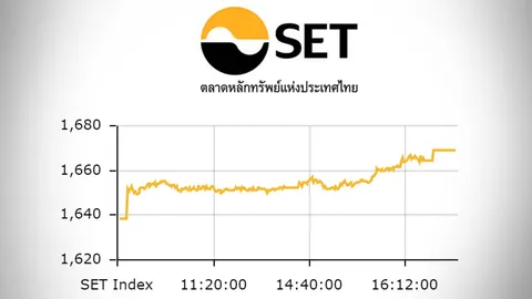 หุ้นไทยสดใส!! ปิดบวก ทะยานพุ่งขึ้น 30 กว่าจุด ซื้อขาย 5.4 หมื่นล้าน