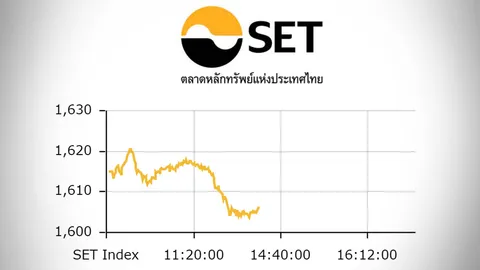 หุ้นไทยปิดตลาดเช้า ร่วง 8.73 จุด ตามทิศทางภูมิภาค กังวลเศรษฐกิจจีน