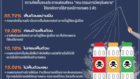 โพลชี้คนส่วนใหญ่หนุนแบน 3 สารเคมี เชื่อทำให้สหรัฐฯ ตอบโต้ตัดจีเอสพีไทย