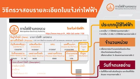 MEA ดำเนินมาตรการช่วยเหลือผู้ใช้ไฟฟ้าตามนโยบายรัฐบาล