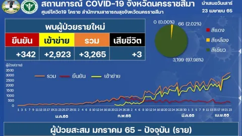 โควิดโคราช ผู้ป่วยใหม่ยังพุ่ง พบอีก 3,265 ราย พิมายติดเชื้อสูงสุด