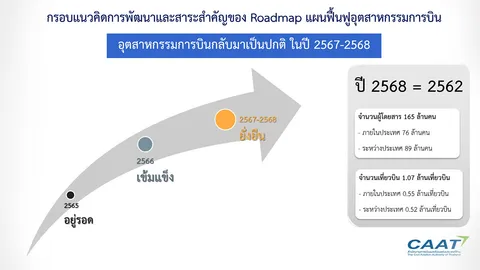 “ศักดิ์สยาม” ไฟเขียว กบร. "แผนฟื้นฟูอุตสาหกรรมการบิน-ร่างนโยบายการบินพลเรือนของประเทศ"