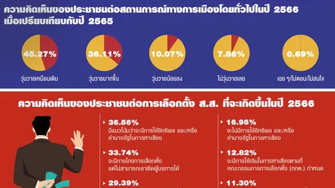 โพล ชี้ การเมืองไทยปี 2566 คนกว่า 62% มีแนวโน้มซื้อเสียงเลือกตั้งเพิ่ม