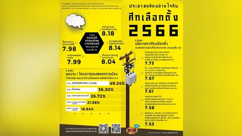 เลือกตั้ง 2566 :  คุณสมบัติแคนดิเดตนายกฯ ที่คนอยากได้ คือ ช่วยประชาชน