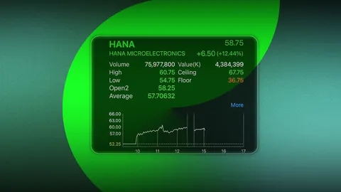 หุ้น HANA สุดปังพุ่งสูงสุดรอบ 5 เดือน ฉลองกำไรQ2 ดีกว่าคาด นักวิเคราะห์ชี้ถึงเวลา “ซื้อ”