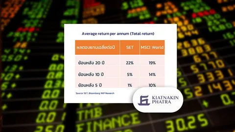 สุดพีก ผลตอบแทนรวมหุ้นไทย 5 ปีย้อนหลังเหลือ 1% ต่อปี เร่งรัฐดันเศรษฐกิจฟื้นตลาดหุ้น