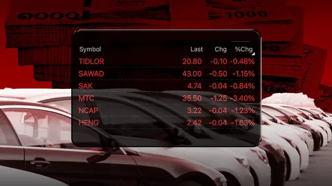 ดอยไม่ไหว หุ้นลีสซิ่งร่วงหนัก แบกต้นทุนดอกเบี้ยพุ่ง คาด MTC -TIDLOR กำไรหด 3%