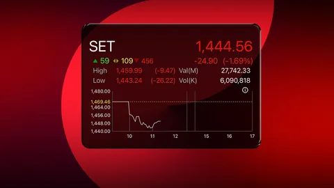 หุ้นไทยร่วงหนักทะลุ 20 จุด ทำแนวรับใหม่ เงินไหลออกทั้งภูมิภาค คาดมี force sell เพียบ 