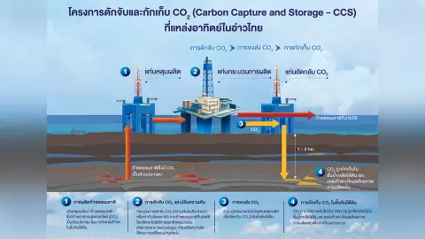 CCS: เทคโนโลยีสำคัญขับเคลื่อนสู่เป้าหมายความเป็นกลางทางคาร์บอน