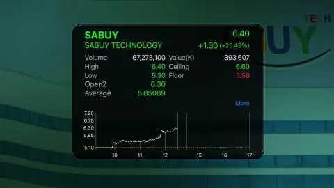 หุ้น SABUY พุ่ง 24.51% ประกาศแผนซื้อหุ้นคืน 95 ล้านหุ้น ใช้วงเงิน 617 ล้านบาท