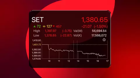 หุ้นไทยปัจจัยลบแน่น ฉุดดัชนีหลุด 1,400 จุด จับตาประชุมหุ้นกู้ ITD จบสวยช่วยตลาดฟื้น 