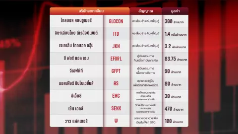 บจ. ส่งสัญญาณ “เงินขาดมือ” ดอกเบี้ยค้างสูง อาจลุกลาม พบ 9 บริษัทเร่งหาทางออก 