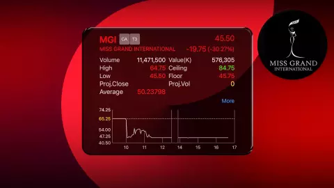 MGI โดนทิ้งติดฟลอร์ ฉุดมูลค่าบริษัทวูบ 4.2 พันล้าน ราคาหุ้นกลับสู่จุดที่ควรเป็น 