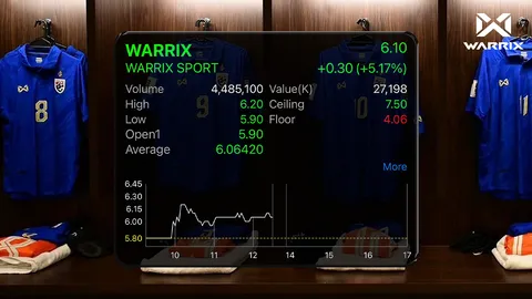 หุ้น WARRIX พุ่ง 5.17% รับกระแสช้างศึกทีมชาติไทย จ่อบุกตลาดจีน หนุนกำไรโตทะลุ 20% 