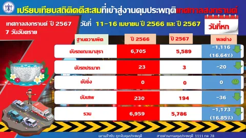 กทม.แชมป์เมาขับ สงกรานต์ 2567 เผยคดีถูกสั่งคุมประพฤติน้อยกว่าปี 66