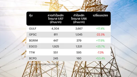 คาดโรงไฟฟ้ากำไรไตรมาสเริ่มฟื้น โบรกฯ ชี้ BCPG-GULF เด่น จับตา PDP-ค่าไฟใหม่ช่วยหนุน 