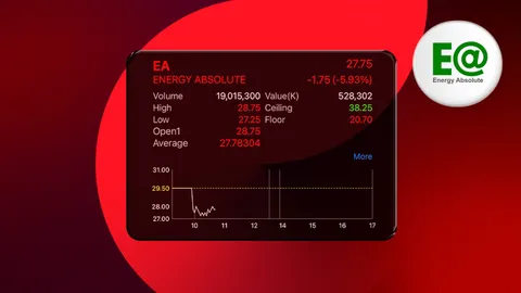 หุ้น EA ร่วงหนักกำไรหด 61% หมดเวลารับเงินอุดหนุนค่าไฟจากรัฐบาล หวัง “รถอีวี” ดันกำไรฟื้น