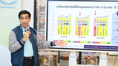 ศูนย์คุณธรรม จัดแข่ง MORAL HACKATHON ครั้งที่ 3 แนวคิดการสร้างนวัตกรรม