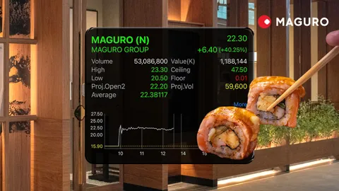 MAGURO เทรดวันแรกฟอร์มดี ราคาพุ่ง 44% ลุยแตกแบรนด์ ย้ำไม่ใช่แค่ร้านอาหาร “ญี่ปุ่น-เกาหลี”