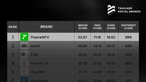ไทยรัฐทีวี สุดปัง ติดอันดับ 1 กลุ่มธุรกิจที่ทำผลงานบนโซเชียลมีเดียสูงสุด 