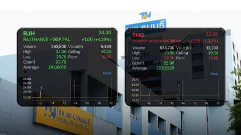 THG ล้างบ้าน ตัดขายหุ้น RJH  กว่า 10 ล้านหุ้น รับเงิน 210 ล้านบาท  ช่วยฟื้นสภาพคล่อง