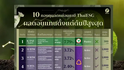 เปิด 10 อันดับ กองทุนลดหย่อนภาษี ThaiESG ผลตอบแทนตั้งแต่ต้นปีสูงสุด