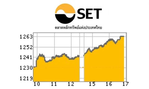 หุ้นพุ่ง 31.52 จุด แรงซื้อเก็งกำไรผลประกอบการ Q4