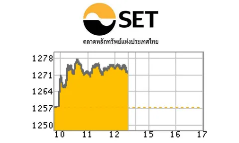 หุ้นเช้ารีบาวด์ช่วงสั้น 14.41 จุด จับตาผลกระทบชัตดาวน์กรุง