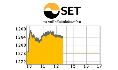 หุ้นรีบาวด์ 7.27 จุด โบรกฯคาดบวกแคบ แนะขายทำกำไร