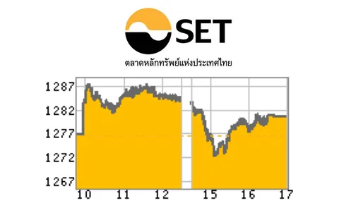 หุ้นรีบาวด์ 3.41 จุด หลังการเมืองผ่อนคลาย