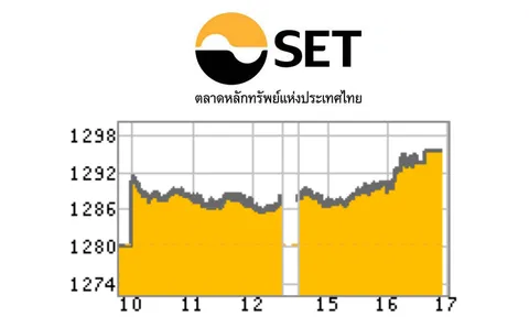 หุ้นบวก 14.99 จุด หลังนักลงทุนแห่ซื้อหุ้นขนาดกลาง-เล็ก