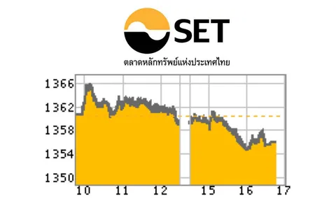 หุ้นบวกเล็กน้อย 4.49 จุด การเมืองไม่นิ่ง-จับตาปมจำนำข้าว