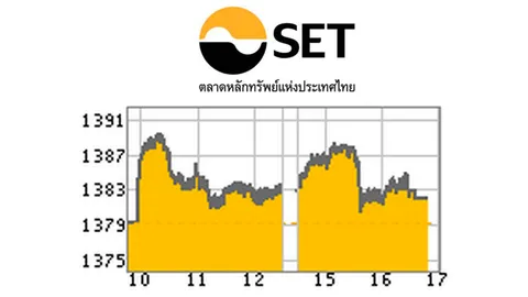 หุ้นบวก 2.68 จุด รับแรงหนุนนักลงทุนต่างชาติซื้อสุทธิ