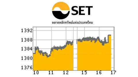 หุ้นบวก 7.54 จุด ตามตลาดหุ้นสหรัฐฯ-ยุโรป