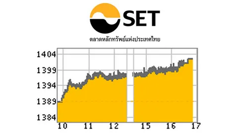 หุ้นบวก 12.68 จุด ตามตลาดภูมิภาค จับตาคดีการเมือง