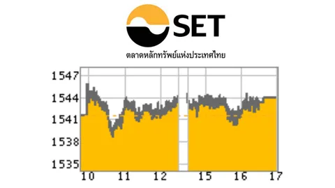 แรงซื้อต่างชาติ หนุนหุ้นไทยปิดตลาดบวก 2.36 จุด