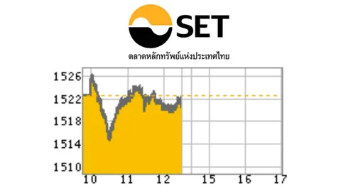สถานการณ์ยูเครนกดดัน ฉุดหุ้นไทยครึ่งเช้า ร่วง 1.82 จุด 