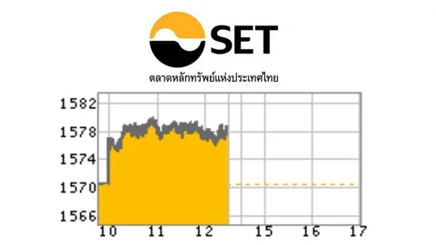 เฟดไร้สัญญาณขึ้นดอกเบี้ย หุ้นเช้าปิดบวก 7.06 จุด