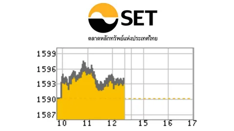 หุ้นครึ่งวันเช้าขยับบวก 3.01 ที่ 1,593.14 จุด