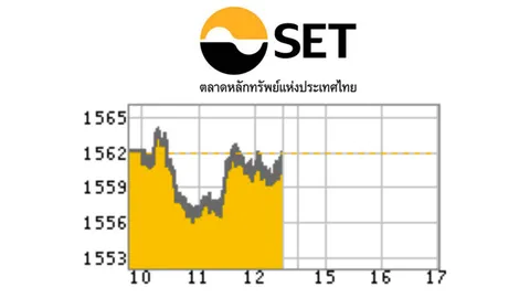 หุ้นไทยเช้าบวก 0.03 ปิดที่ 1,562.06 จุด