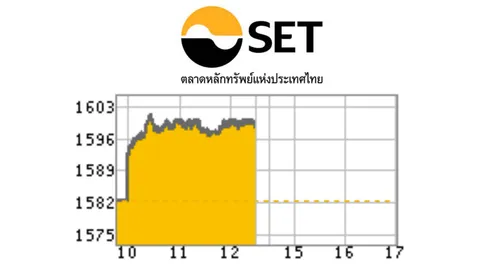 หุ้นไทยครึ่งเช้าปิดบวก 16.57 จุด ที่ 1,599.27 จุด