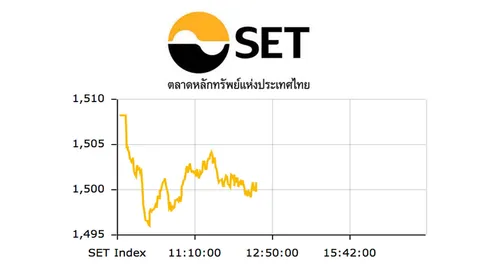 หุ้นไทยปิดตลาดร่วง 8.20 จุด มูลค่าซื้อขายกว่า 1.7 หมื่นล้าน