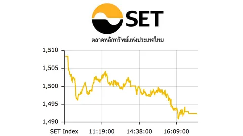 หุ้นไทยปิดตลาดร่วง 15.96 จุด ที่ระดับ 1,492.32  จุด