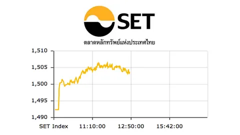 หุ้นไทยปิดตลาดเช้าเพิ่มขึ้น 11.41 จุด  มูลค่าซื้อขายกว่า 1.4 หมื่นล้าน