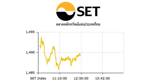 ปิดตลาดเช้าหุ้นไทยร่วง 2.48 ที่ระดับ 1,489.14 จุด