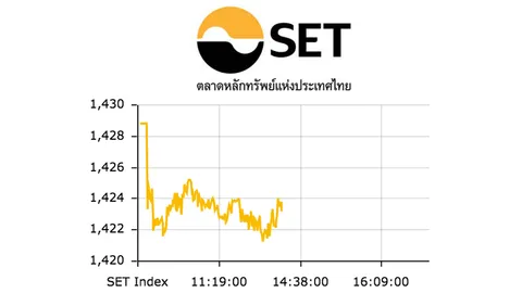 หุ้นปิดตลาดเช้าร่วง 5.63 ที่ระดับ 1,423.16 จุด