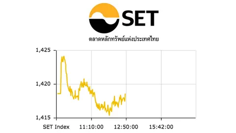 หุ้นไทยเช้าปิดร่วง 0.04 จุด  มูลค่าซื้อขาย 15,277.29 ล้าน